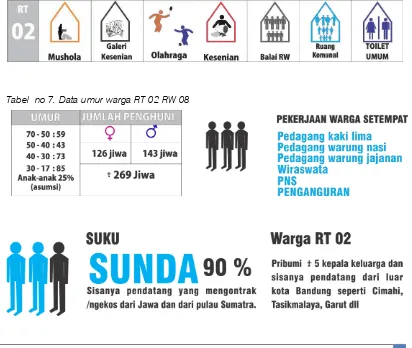 Tabel  no 7. Data umur warga RT 02 RW 08 