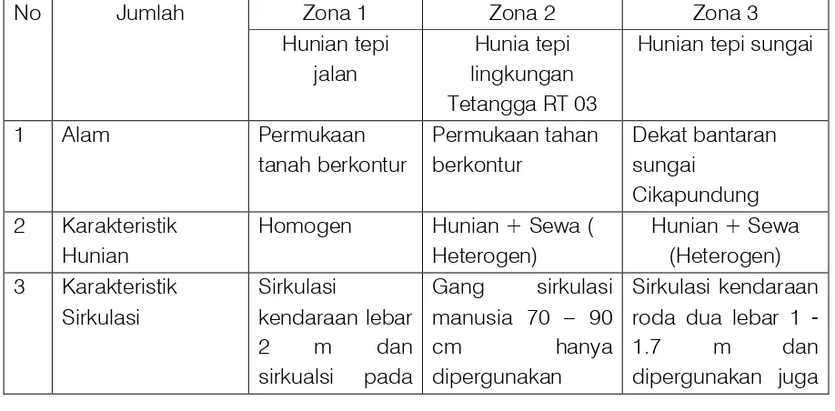 Tabel  no 8. Karakteristik Kampung RT 02 