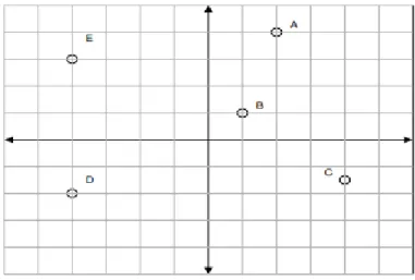 Gambar 3. 1 Letak titik dalam koordinat cartesius 