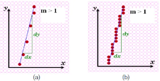 Gambar 3. 7 (a) Gambar garis dengan kemiringan m &gt; 1, terdapat  jarak  diantara titik (b) posisi setelah dilakukan interpolasi 
