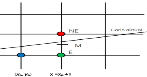 Gambar 3. 9  Gambar garis yang terletak antara titik NE dan E dan memiliki garis  tengah M