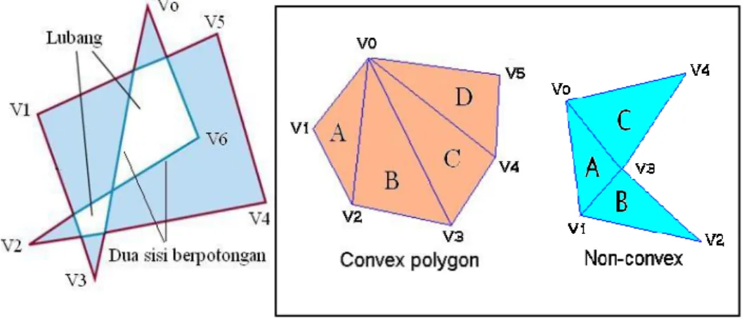 Gambar 3. 10   Poligon  berbentuk sederhana   (a)  b () 