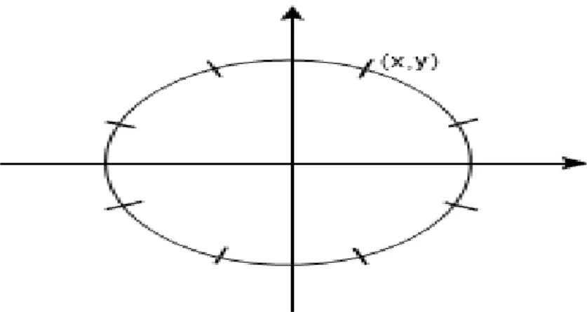 Gambar 4. 2  Bentuk lingkaran simetris delapan titik  b.  Midpoint Algorithm 