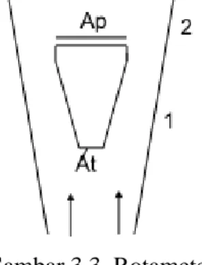 Gambar 3.3. Rotameter 