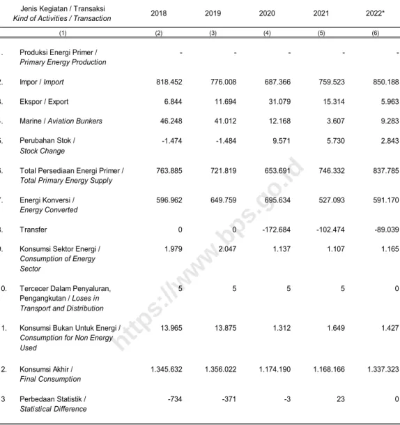 Tabel Neraca BBM Berkadar Ringan, 2018-2022 Table 2018-2022, Light Petroleum Product Balance