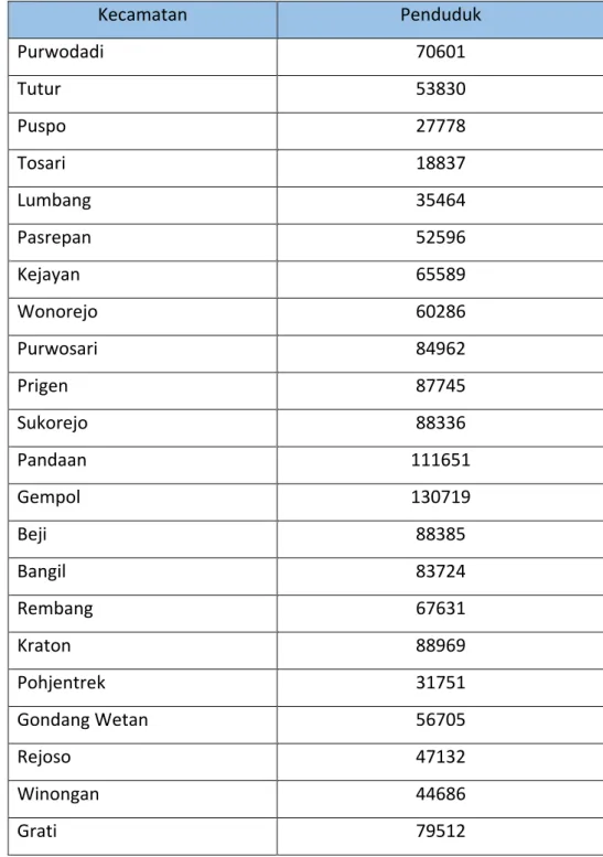 Tabel 2. 2 Jumlah Pendnduk Per Kecamatan di Kabupaten Pasuruan 