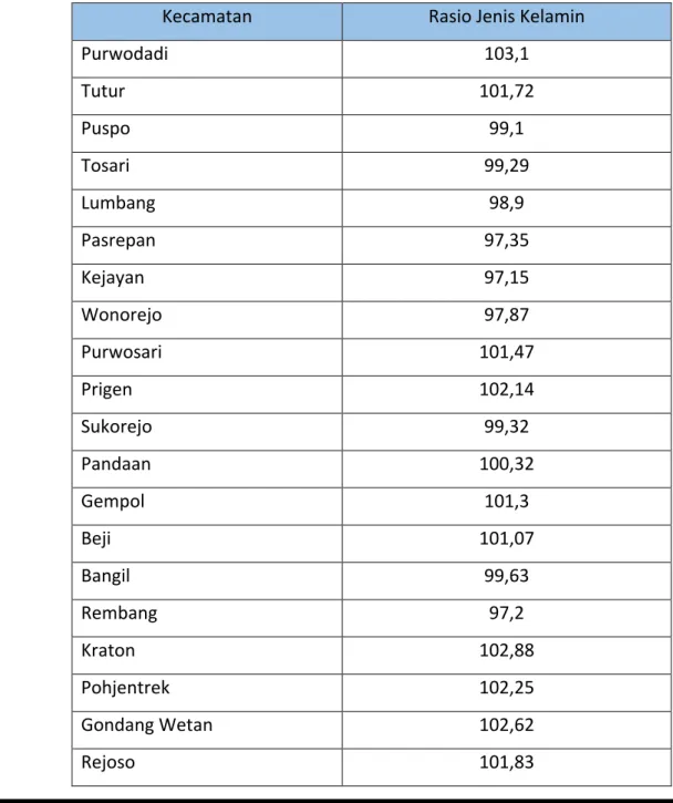 Tabel 2. 3 Rasio Jenis Kelamin Penduduk Menurut Kecamatan di Kabupaten Pasuruan 