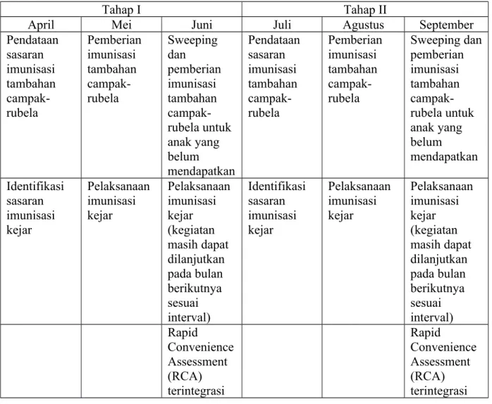 Tabel 1. Waktu dan Mekanisme Persiapan dan Pelaksanaan BIAN