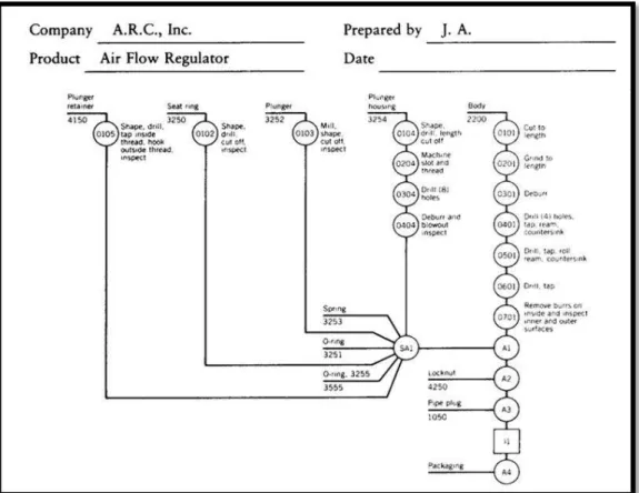 Gambar 2.13 Operation Process Chart Air Flow Regurator 41