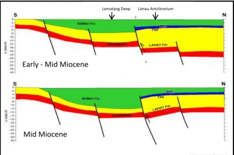 Gambar  7.  Penampang  utara-selatan  perkembangan  tektonik  sedimentasi  Limau  dan  sekitarnya  pada  Mid  Miocene  (Pulunggono,  dalam  Hardiansyah 2015)