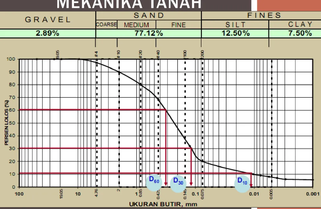 Gambar 3.5 Cara menentukan D 10 , D 30 , D 60
