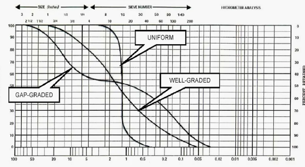 Gambar 3.6a.  Bentuk kurva hasil test Ayakan dan test Hydrometer