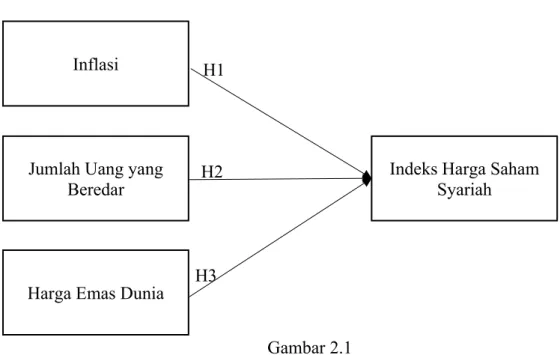 Gambar 2.1 MODEL PENELITIANInflasi