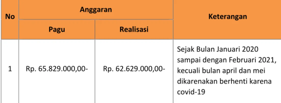 Tabel 3.5 Anggaran