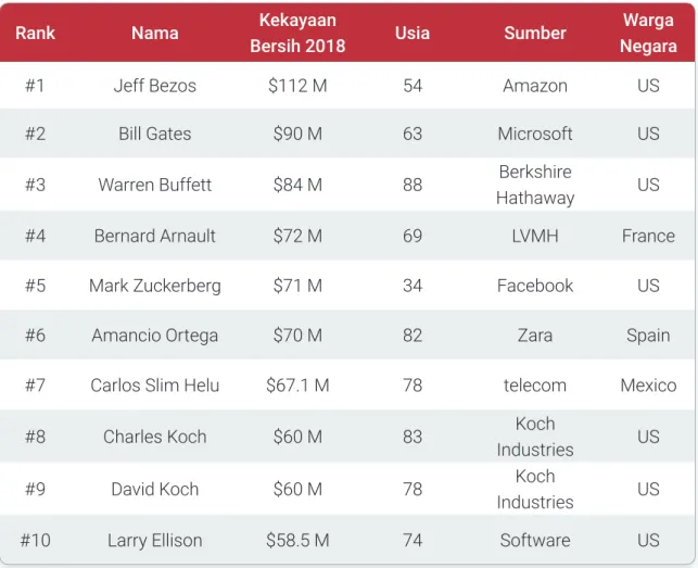 Tabel 1 Daftar Orang Terkaya Dunia  Sumber : forbes.com