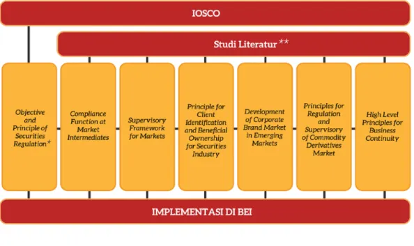 Gambar 8 IOSCO dan Bursa Efek Indonesia
