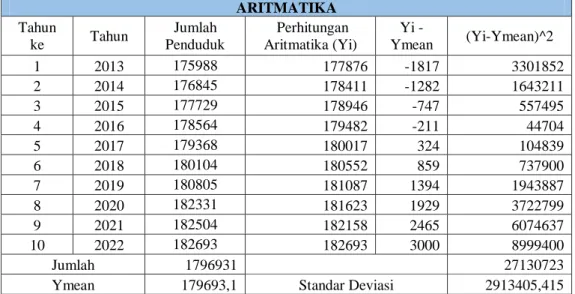 Tabel 2.5 Penetuan Metode Proyeksi  Penduduk per Kecamatan Blimbing 