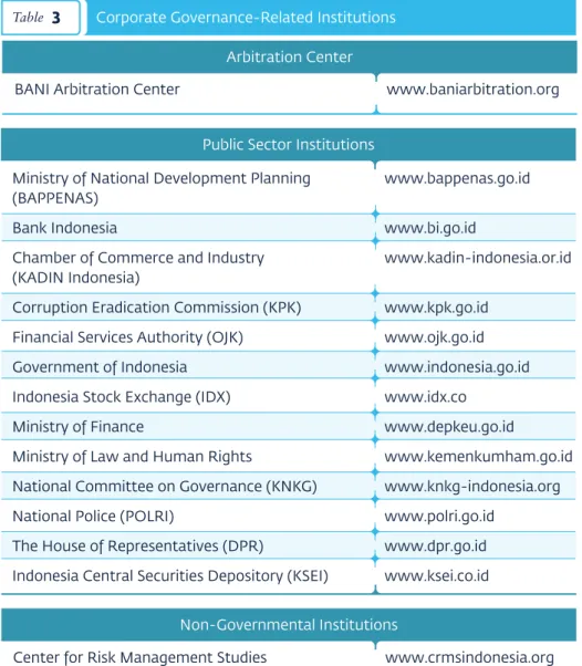 Table 3 Corporate Governance-Related Institutions