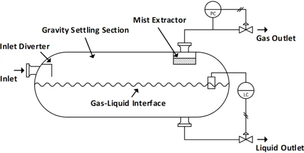 Figure 2.1: Schematic of a horizontal separator, adapted from Stewart and Arnold (2008)