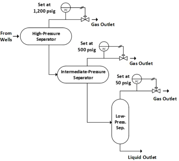 Figure 2.4: Example three-stage separation process, adapted from Stewart and Arnold (2008)