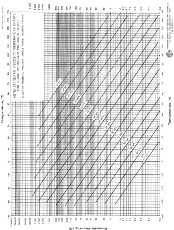 Figure 2.11: Approximate viscosity-temperature relationship for different crude API gravities, reproduced with permission from ASTM International ASTM (2017)