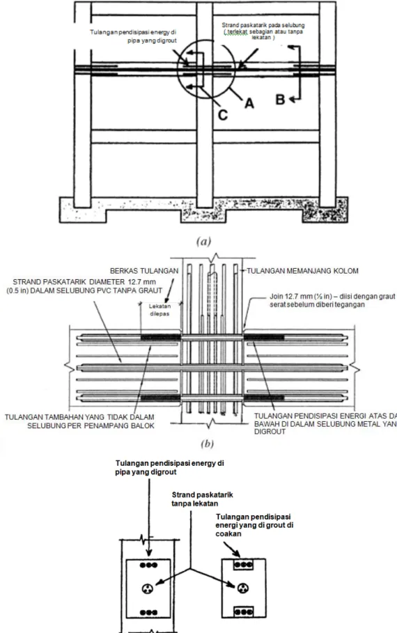 Gambar R1 - Tipe portal pemikul momen yang terbuat dari komponen beton pracetak  yang disambungkan secara diskrit: (a) elevasi portal pemikul momen interior; (b) 