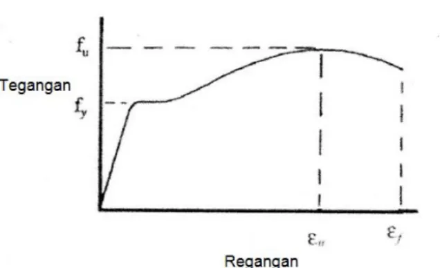 Gambar R4.3 - Hubungan tegangan-regangan cirian untuk tulangan pendisipasi energi 