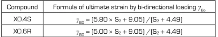 Figure 2: Torsional deformation during horizontal  bi-directional loading