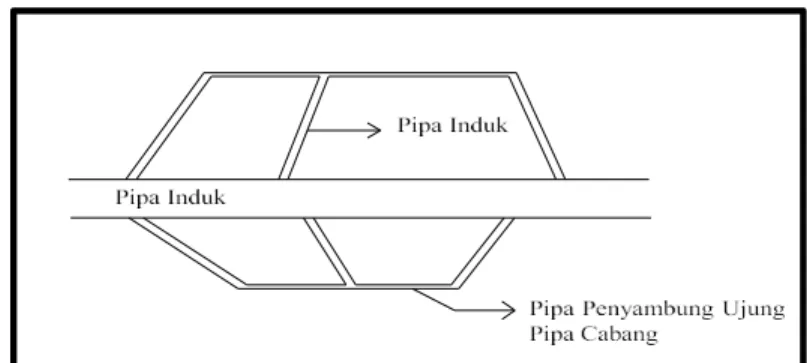 Gambar 3.2 Sistem distribusi pipa gridiron