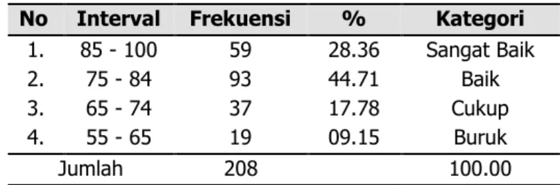 Tabel 1.1 Distribusi Frekuensi Nilai Mahasiswa BINUS   No   Interval   Frekuensi   %   Kategori   1