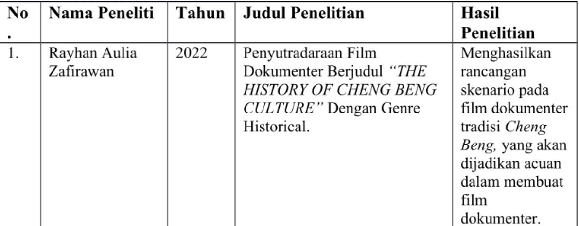 Tabel 2.1 Penelitian Terdahulu No