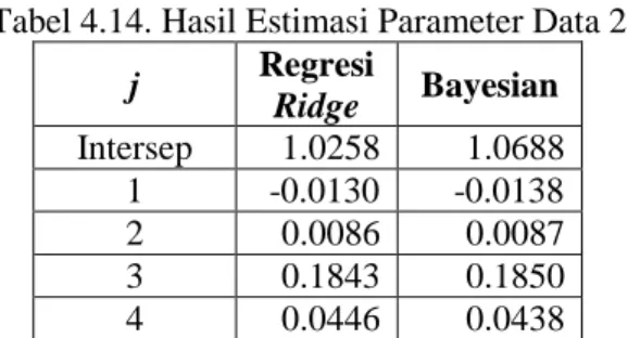 Tabel 4.14. Hasil Estimasi Parameter Data 2  j  Regresi 