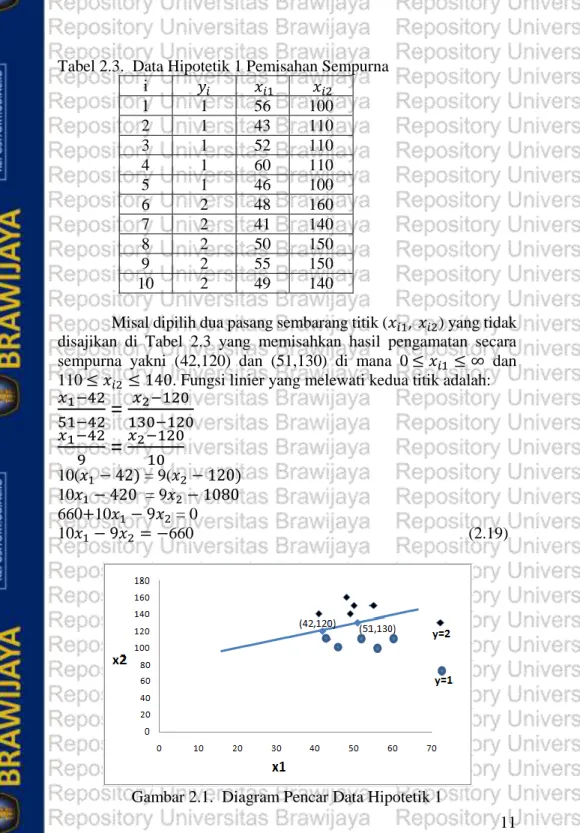 Gambar 2.1.  Diagram Pencar Data Hipotetik 1 