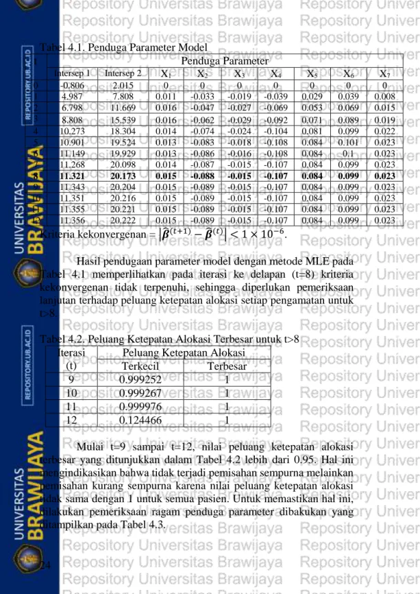 Tabel 4.1. Penduga Parameter Model 