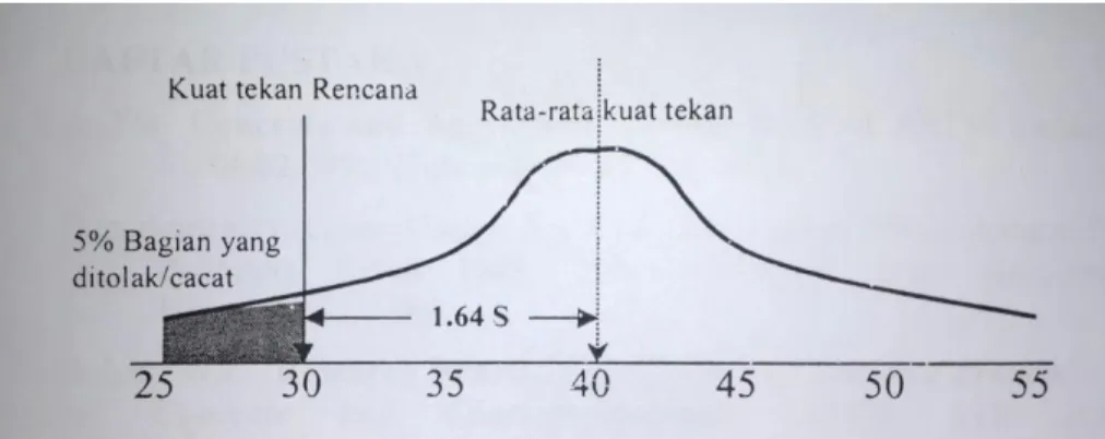 Gambar 2.1 Kurva  Distribusi Normal 