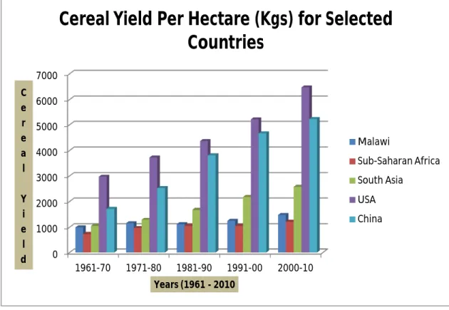Figure 2: Cereal Yield per Hectare (Kgs) for Different Regions 