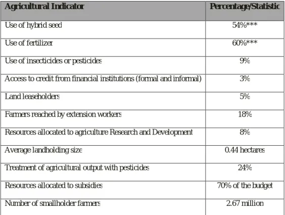 Table 1: 2007 Malawi Census of Agriculture and Livestock Selected Indicators 