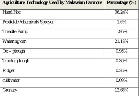 Table 3: Agriculture Technologies used by Malawian Farmer 