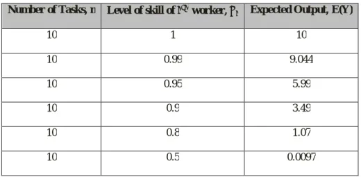 Table 4 summarizes the simulations and illustrates effect on E(y) as   changes  Table 4: Summary of the Simulations 
