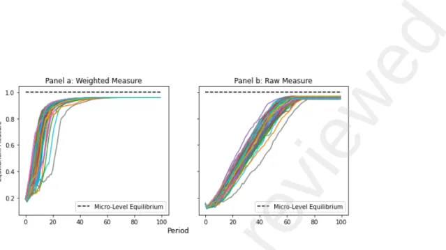 Figure 1: Homogeneous Task Simulation Equilibrium Measure