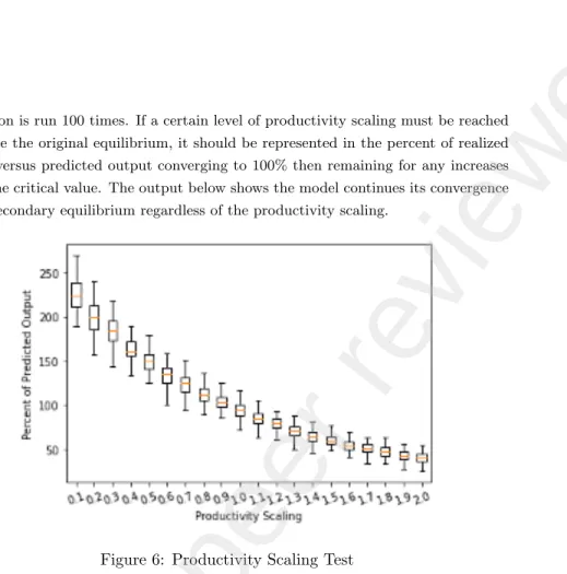 Figure 6: Productivity Scaling Test