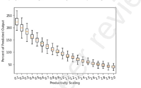 Figure 6 graphs the percent of realized output over predicted output against the associated rate of productivity growth