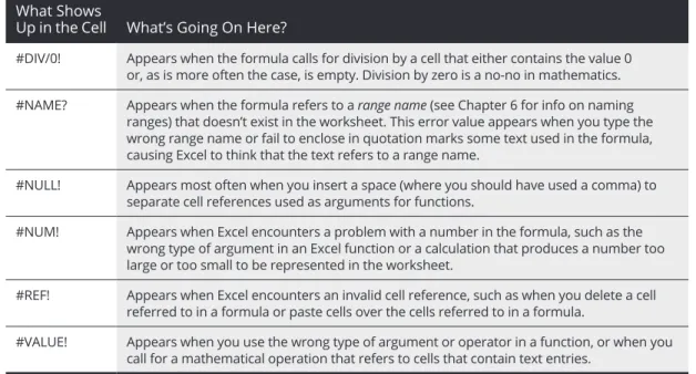 TABLE 2-1  Error Values That You May Encounter from Faulty Formulas
