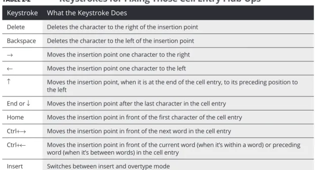 TABLE 2-2  Keystrokes for Fixing Those Cell Entry Flub-Ups