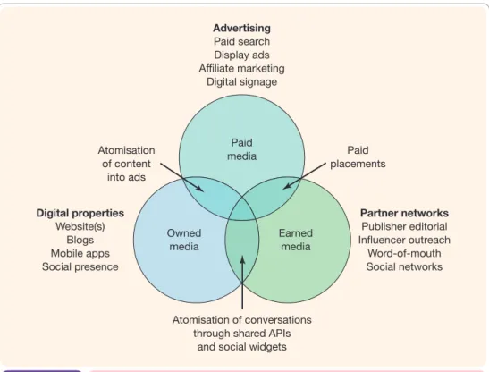 Figure 1.7 The three main options for online media investmentAdvertising