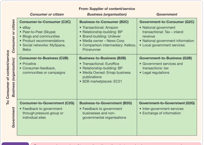 Figure 1.11 Summary and examples of transaction alternatives between businesses, consumers and  governmental organisations