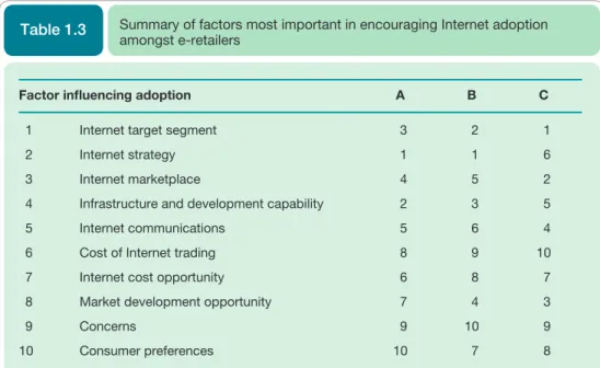 Table 1.3 Summary of factors most important in encouraging Internet adoption  amongst e‑retailers