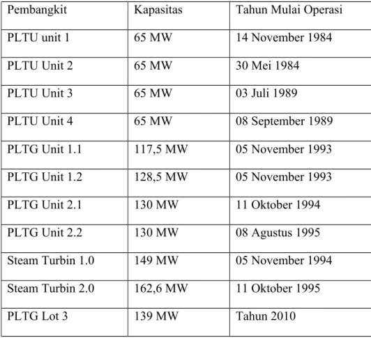Tabel 2. 2 Data Operasi Mesin Pembangkit