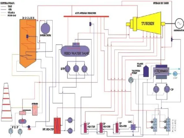 Gambar 2. 10 Siklus Air Dan Uap PLTU Unit 3-4