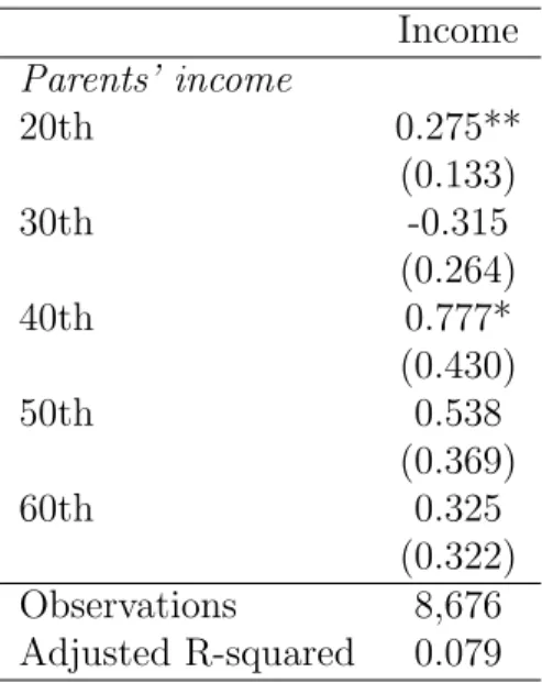 Table 4: Absolute Mobility: Spline Estimates Income